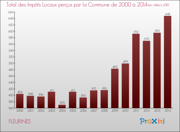 Evolution des Impôts Locaux pour la commune de FLEURINES de 2000 à 2014 Evolution des Impôts Locaux pour FLEURINES de 2000 à 2014
