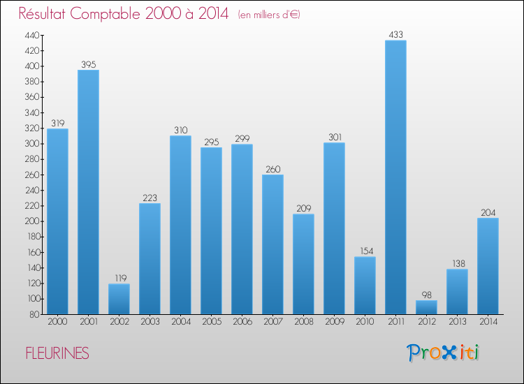 Evolution du résultat comptable pour la commune de FLEURINES de 2000 à 2014 Evolution du résultat comptable pour FLEURINES de 2000 à 2014