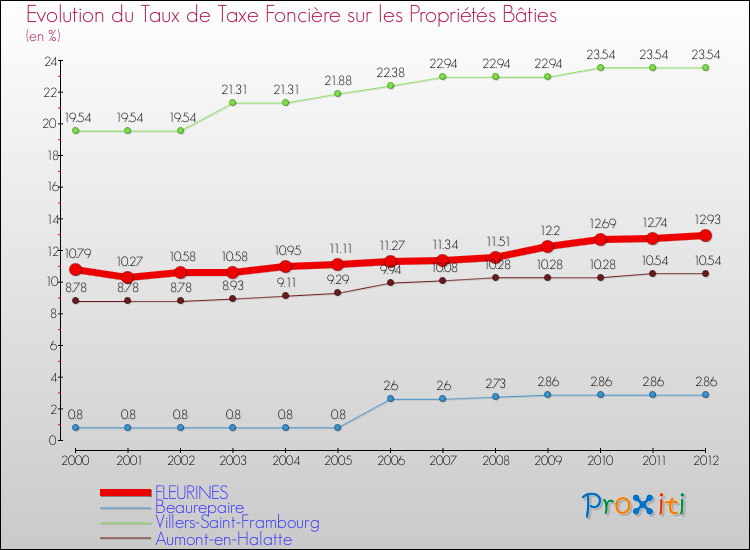 Evolution du taux de la taxe foncière sur le bati pour FLEURINES et les communes proches de 2000 à 2012 Comparaison des taux de taxe foncière sur le bati pour FLEURINES et les communes voisines de 2000 à 2012
