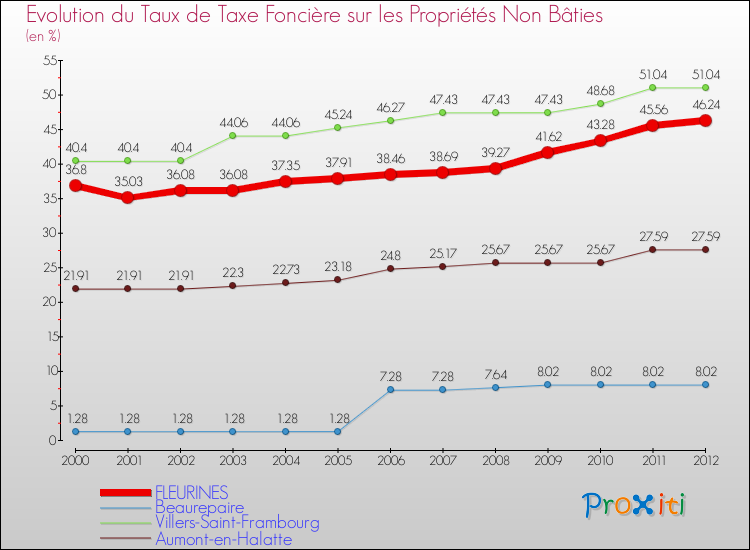 Evolution du taux de la taxe foncière sur les immeubles et terrains non batis pour FLEURINES et les communes proches de 2000 à 2012 Comparaison des taux de la taxe foncière sur les immeubles et terrains non batis pour FLEURINES et les communes voisines de 2000 à 2012