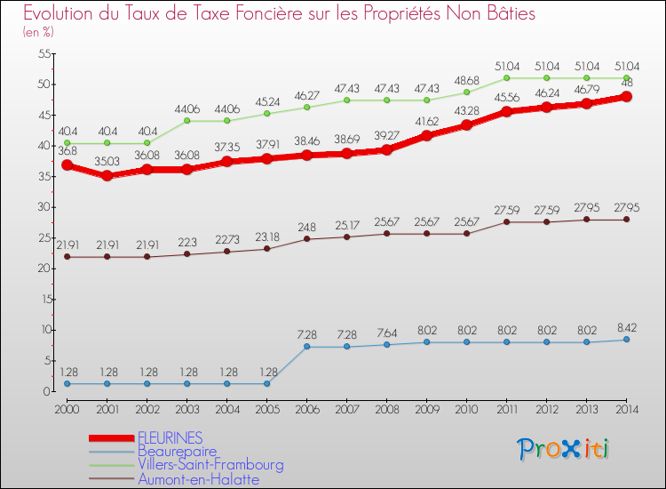 Evolution du taux de la taxe foncière sur les immeubles et terrains non batis pour FLEURINES et les communes proches de 2000 à 2014 Comparaison des taux de la taxe foncière sur les immeubles et terrains non batis pour FLEURINES et les communes voisines de 2000 à 2014