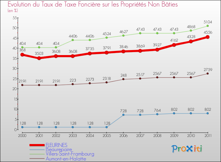 Evolution du taux de la taxe foncière sur les immeubles et terrains non batis pour FLEURINES et les communes proches Comparaison des taux de la taxe foncière sur les immeubles et terrains non batis pour FLEURINES et les communes voisines