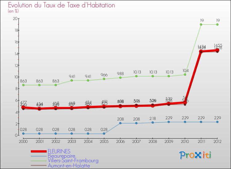 Evolution du taux de la taxe d'habitation pour FLEURINES et les communes proches Comparaison des taux de la taxe d'habitation pour FLEURINES et les communes voisines