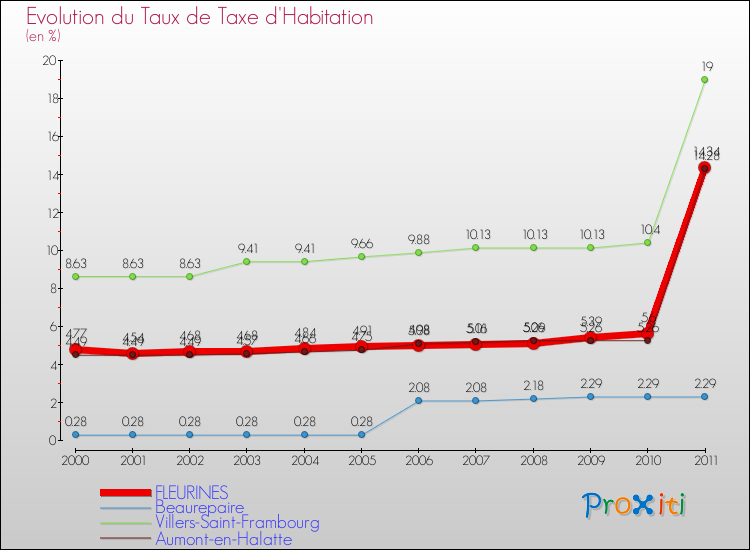 Evolution du taux de la taxe d'habitation pour FLEURINES et les communes proches Comparaison des taux de la taxe d'habitation pour FLEURINES et les communes voisines