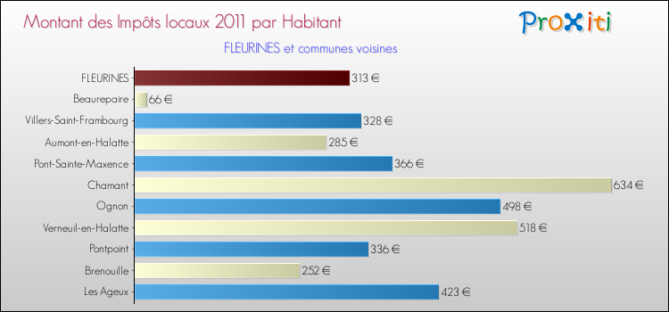 Montant des impôts locaux par Habitant pour FLEURINES et les communes proches Comparaison des impôts locaux par habitant pour FLEURINES et les communes voisines