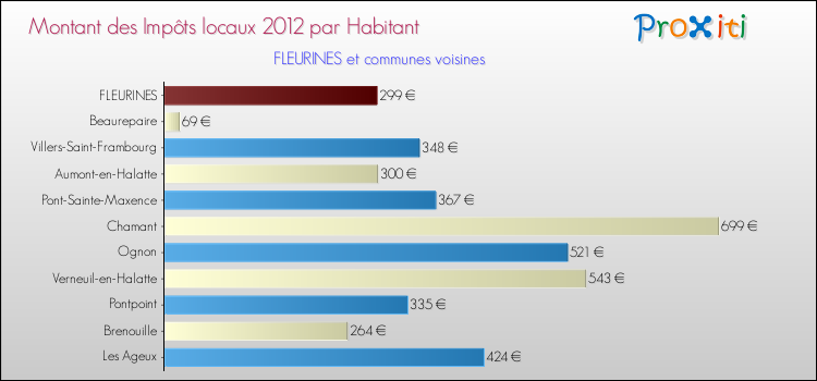 Montant des impôts locaux par Habitant pour FLEURINES et les communes proches Comparaison des impôts locaux par habitant pour FLEURINES et les communes voisines