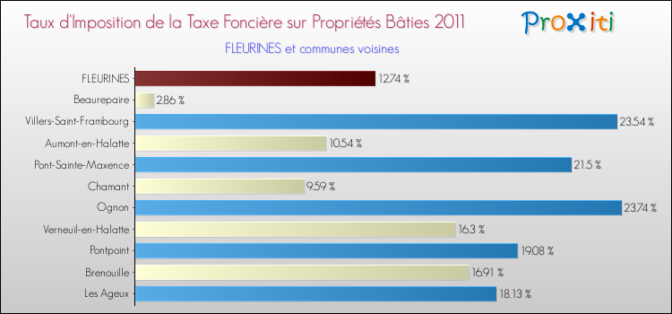Taux d'imposition de la taxe foncière sur le bati 2011 pour FLEURINES et les communes proches Comparaison des taux d'imposition de la taxe foncière sur le bati 2011 pour FLEURINES et les communes voisines