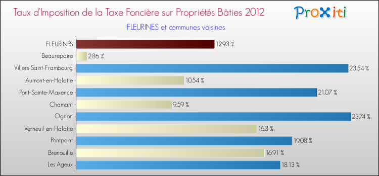 Taux d'imposition de la taxe foncière sur le bati 2012 pour FLEURINES et les communes proches Comparaison des taux d'imposition de la taxe foncière sur le bati 2012 pour FLEURINES et les communes voisines