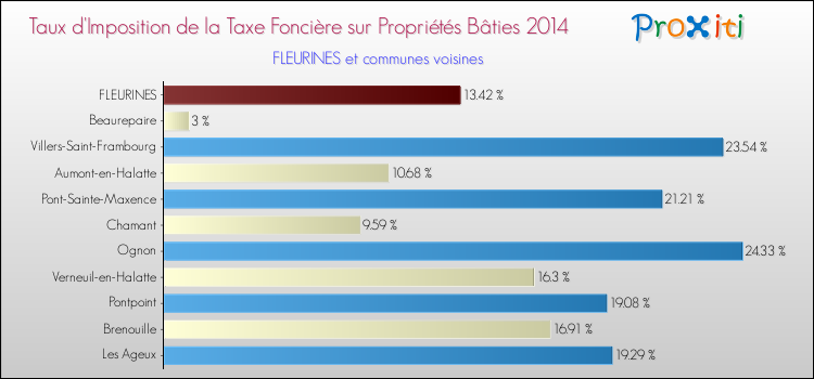 Taux d'imposition de la taxe foncière sur le bati 2014 pour FLEURINES et les communes proches Comparaison des taux d'imposition de la taxe foncière sur le bati 2014 pour FLEURINES et les communes voisines