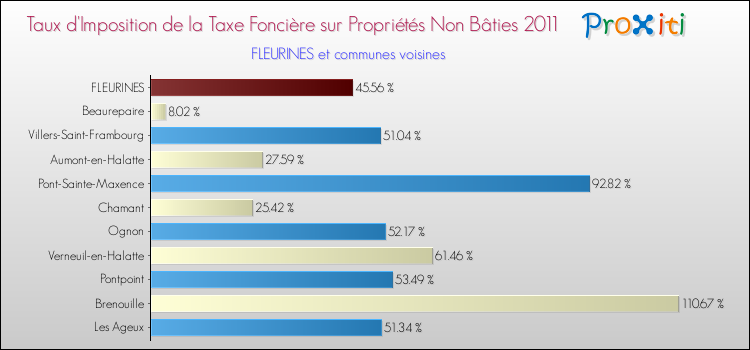 Taux d'imposition de la taxe foncière sur les immeubles et terrains non batis 2011 pour FLEURINES et les communes proches Comparaison des taux d'imposition de la taxe foncière sur les immeubles et terrains non batis 2011 pour FLEURINES et les communes voisines