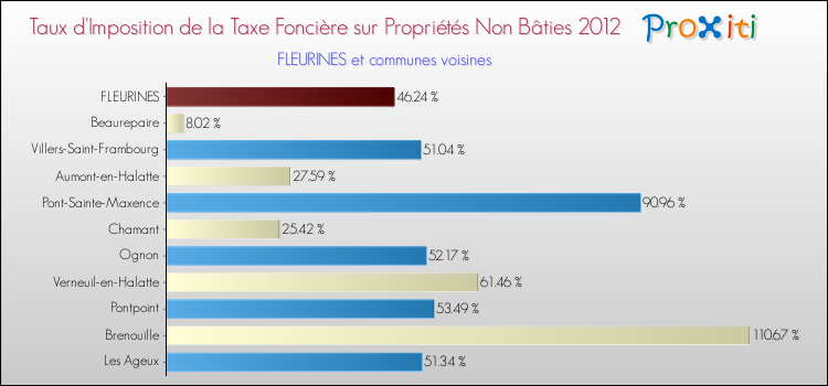 Taux d'imposition de la taxe foncière sur les immeubles et terrains non batis 2012 pour FLEURINES et les communes proches Comparaison des taux d'imposition de la taxe foncière sur les immeubles et terrains non batis 2012 pour FLEURINES et les communes voisines