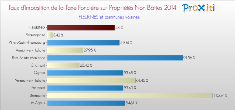 Taux d'imposition de la taxe foncière sur les immeubles et terrains non batis 2014 pour FLEURINES et les communes proches Comparaison des taux d'imposition de la taxe foncière sur les immeubles et terrains non batis 2014 pour FLEURINES et les communes voisines