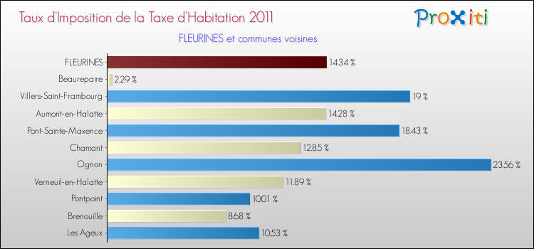 Taux d'imposition de la taxe d'habitation 2011 pour FLEURINES et les communes proches Comparaison des taux d'imposition de la taxe d'habitation 2011 pour FLEURINES et les communes voisines