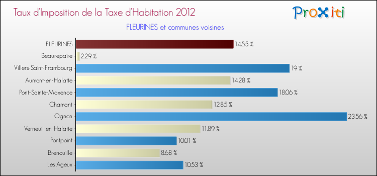 Taux d'imposition de la taxe d'habitation 2012 pour FLEURINES et les communes proches Comparaison des taux d'imposition de la taxe d'habitation 2012 pour FLEURINES et les communes voisines