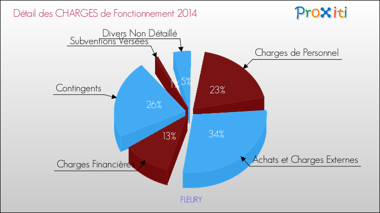 Décomposition des Charges de Fonctionnement 2014 de la commune de FLEURY Charges de Fonctionnement 2014 pour la commune de FLEURY