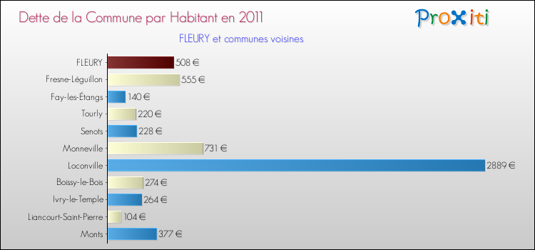 Dette par habitant de la commune en 2011 pour FLEURY et les communes proches Comparaison de la dette par habitant de la commune en 2011 pour FLEURY et les communes voisines