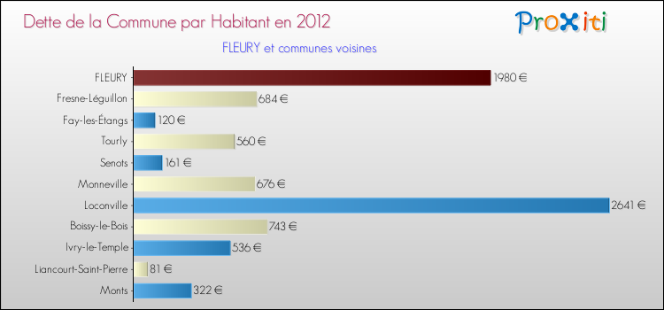 Dette par habitant de la commune en 2012 pour FLEURY et les communes proches Comparaison de la dette par habitant de la commune en 2012 pour FLEURY et les communes voisines