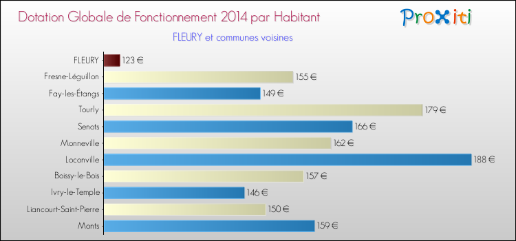 Montant des dotations globales de fonctionnement DGF par Habitant pour FLEURY et les communes proches en 2014. Comparaison des des dotations globales de fonctionnement DGF par habitant pour FLEURY et les communes voisines en 2014.