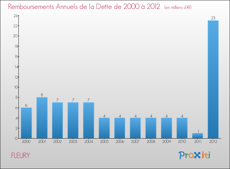 Evolution de l'annuité de la dette pour la commune de FLEURY de 2000 à 2012 Annuités de la dette pour FLEURY de 2000 à 2012