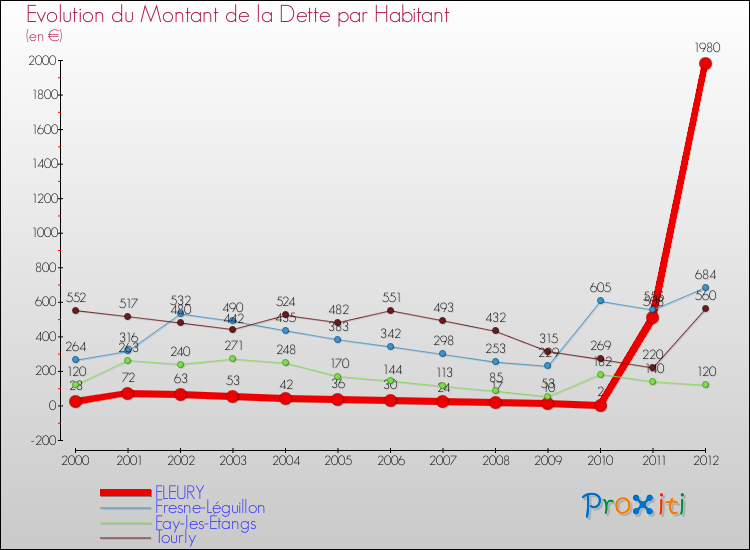 Evolution de la dette par habitant pour la commune de FLEURY et les communes proches de 2000 à 2012 Comparaison de la dette par habitant pour FLEURY et les communes voisines de 2000 à 2012