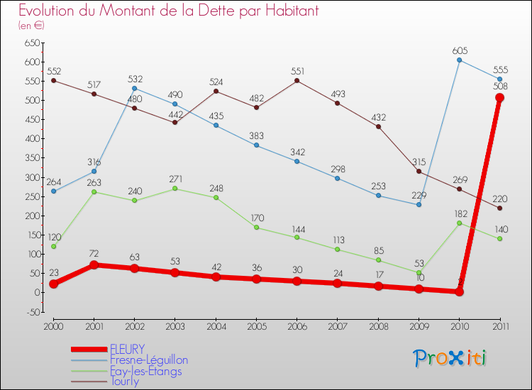 Evolution de la dette par habitant pour la commune de FLEURY et les communes proches Comparaison de la dette par habitant pour FLEURY et les communes voisines