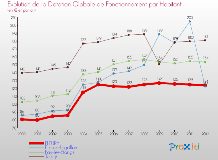 Evolution et montant de la dotation globale de fonctionnement par Habitant pour FLEURY et les communes proches Comparaison des dotations globales de fonctionnement par habitant pour FLEURY et les communes voisines