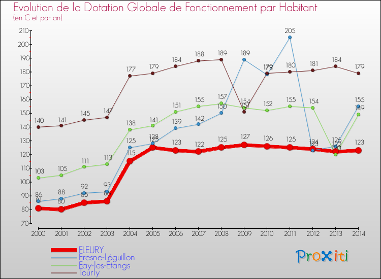 Evolution et montant de la dotation globale de fonctionnement par Habitant pour FLEURY et les communes proches de 2000 à 2014. Comparaison des dotations globales de fonctionnement par habitant pour FLEURY et les communes voisines de 2000 à 2014.
