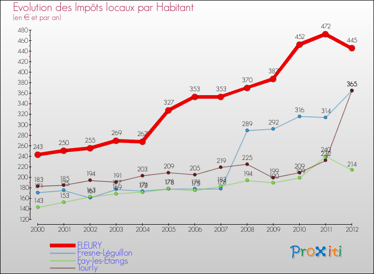 Evolution et montant des impôts locaux par Habitant pour FLEURY et les communes proches Comparaison des impôts locaux par habitant pour FLEURY et les communes voisines