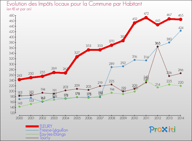 Evolution et montant des impôts locaux par Habitant pour FLEURY et les communes proches de 2000 à 2014 Comparaison des impôts locaux par habitant pour FLEURY et les communes voisines de 2000 à 2014