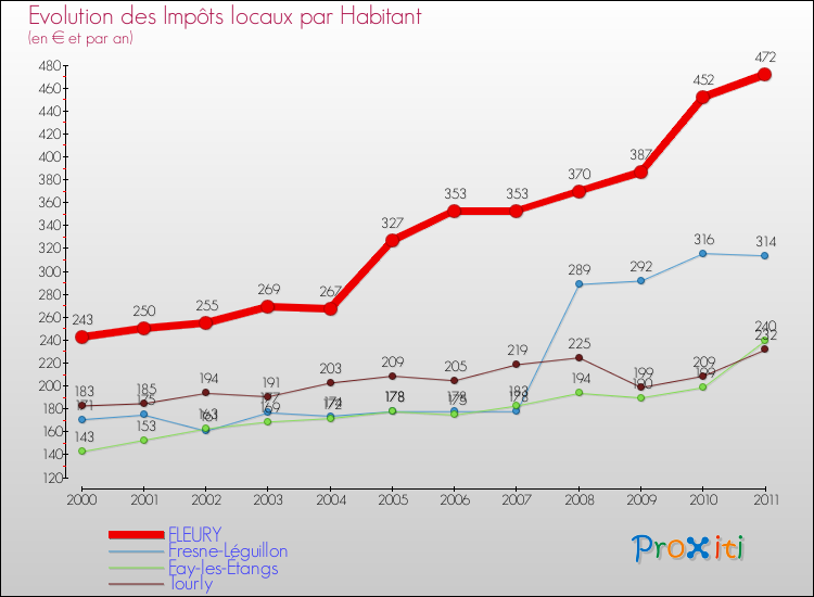 Evolution et montant des impôts locaux par Habitant pour FLEURY et les communes proches Comparaison des impôts locaux par habitant pour FLEURY et les communes voisines