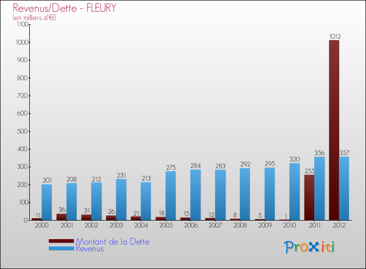 Evolution comparée de la dette et des revenus pour la commune de FLEURY de 2000 à 2012 Comparaison de la dette et des revenus pour FLEURY de 2000 à 2012