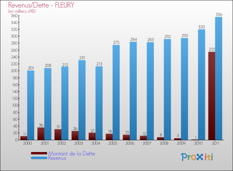 Evolution comparée de la dette et des revenus pour la commune de FLEURY de 2000 à 2011 Comparaison de la dette et des revenus pour FLEURY de 2000 à 2011