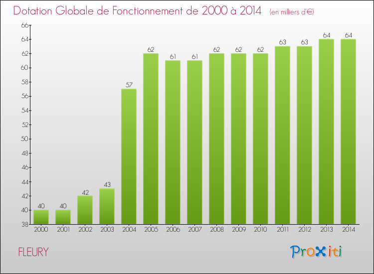 Evolution du montant de la Dotation Globale de Fonctionnement pour la commune de FLEURY de 2000 à 2014 Evolution du montant de la Dotation Globale de Fonctionnement pour FLEURY de 2000 à 2014