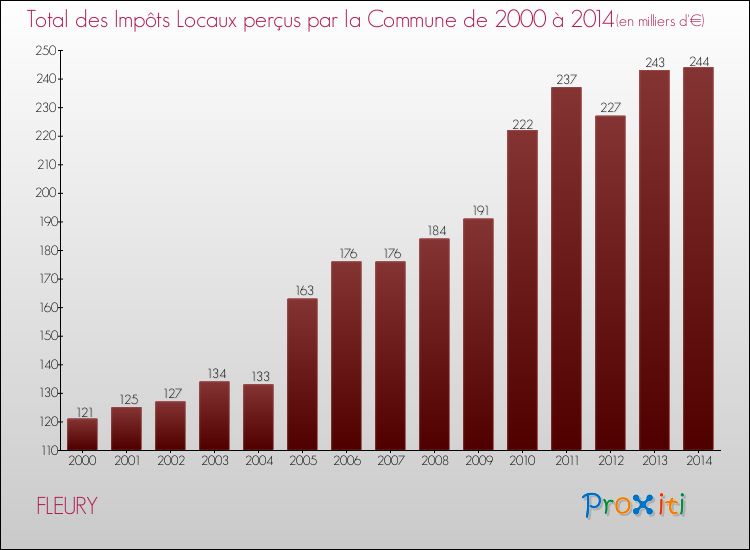 Evolution des Impôts Locaux pour la commune de FLEURY de 2000 à 2014 Evolution des Impôts Locaux pour FLEURY de 2000 à 2014