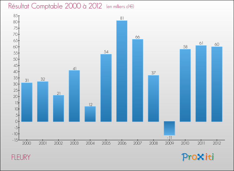 Evolution du résultat comptable pour la commune de FLEURY de 2000 à 2012 Evolution du résultat comptable pour FLEURY de 2000 à 2012
