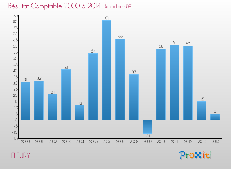 Evolution du résultat comptable pour la commune de FLEURY de 2000 à 2014 Evolution du résultat comptable pour FLEURY de 2000 à 2014
