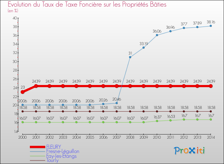Evolution du taux de la taxe foncière sur le bati pour FLEURY et les communes proches de 2000 à 2014 Comparaison des taux de taxe foncière sur le bati pour FLEURY et les communes voisines de 2000 à 2014