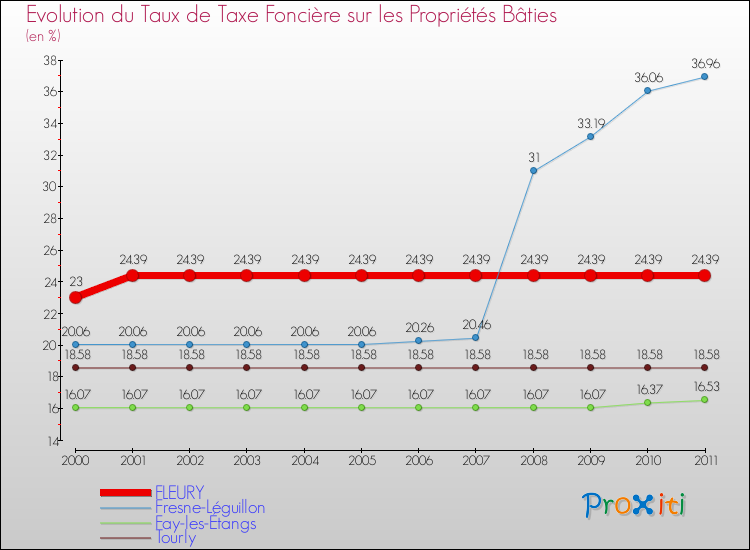 Evolution du taux de la taxe foncière sur le bati pour FLEURY et les communes proches Comparaison des taux de taxe foncière sur le bati pour FLEURY et les communes voisines