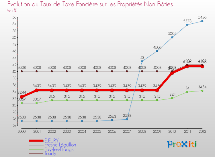 Evolution du taux de la taxe foncière sur les immeubles et terrains non batis pour FLEURY et les communes proches de 2000 à 2012 Comparaison des taux de la taxe foncière sur les immeubles et terrains non batis pour FLEURY et les communes voisines de 2000 à 2012
