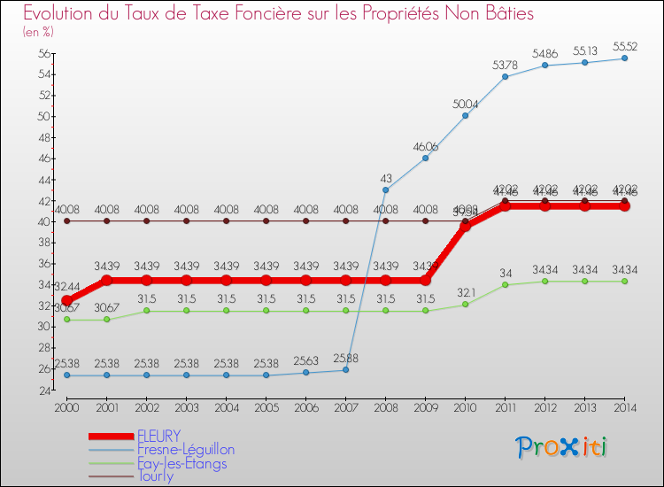 Evolution du taux de la taxe foncière sur les immeubles et terrains non batis pour FLEURY et les communes proches de 2000 à 2014 Comparaison des taux de la taxe foncière sur les immeubles et terrains non batis pour FLEURY et les communes voisines de 2000 à 2014