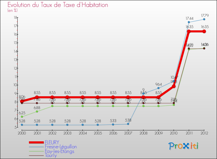 Evolution du taux de la taxe d'habitation pour FLEURY et les communes proches Comparaison des taux de la taxe d'habitation pour FLEURY et les communes voisines