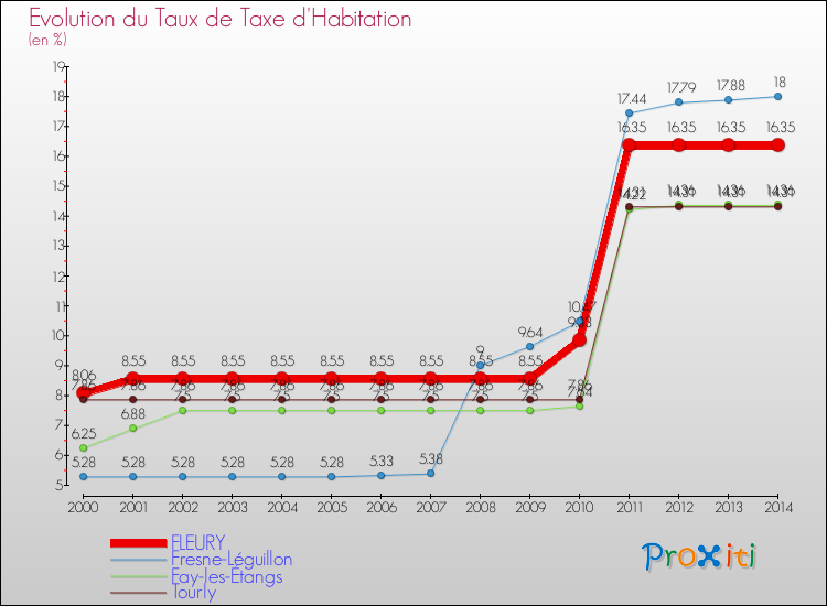 Evolution du taux de la taxe d'habitation pour FLEURY et les communes proches de 2000 à 2014 Comparaison des taux de la taxe d'habitation pour FLEURY et les communes voisines de 2000 à 2014