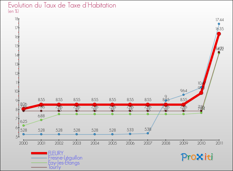 Evolution du taux de la taxe d'habitation pour FLEURY et les communes proches Comparaison des taux de la taxe d'habitation pour FLEURY et les communes voisines