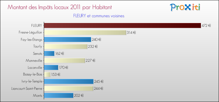 Montant des impôts locaux par Habitant pour FLEURY et les communes proches Comparaison des impôts locaux par habitant pour FLEURY et les communes voisines