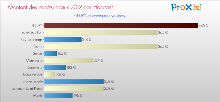 Montant des impôts locaux par Habitant pour FLEURY et les communes proches Comparaison des impôts locaux par habitant pour FLEURY et les communes voisines