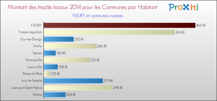Montant des impôts locaux par Habitant pour FLEURY et les communes proches en 2014 Comparaison des impôts locaux par habitant pour FLEURY et les communes voisines en 2014