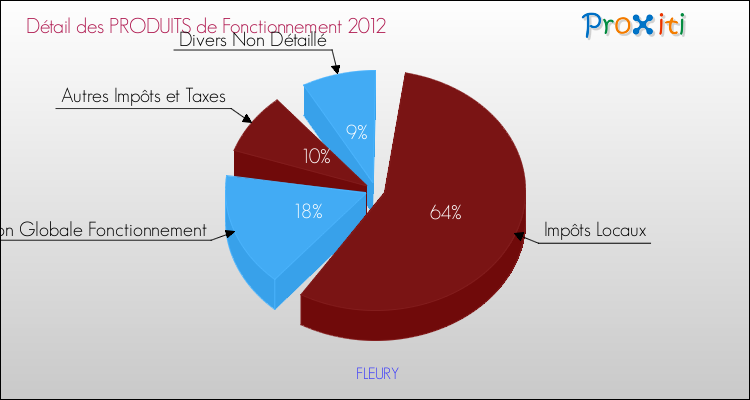 Décomposition du Budget de Fonctionnement 2012 de la commune de FLEURY Budget de Fonctionnement 2012 pour la commune de FLEURY