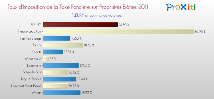 Taux d'imposition de la taxe foncière sur le bati 2011 pour FLEURY et les communes proches Comparaison des taux d'imposition de la taxe foncière sur le bati 2011 pour FLEURY et les communes voisines