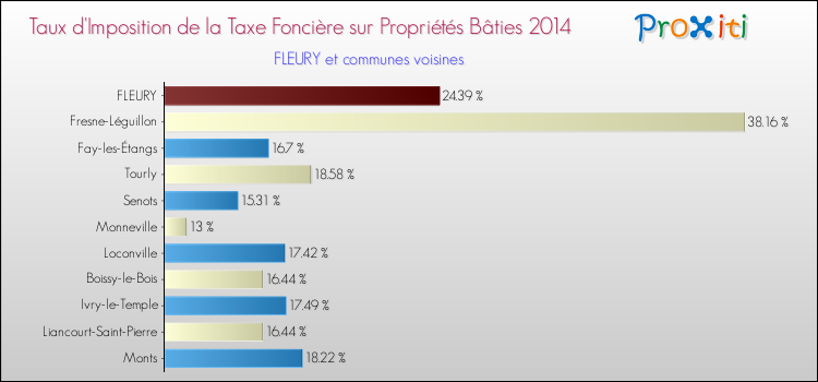 Taux d'imposition de la taxe foncière sur le bati 2014 pour FLEURY et les communes proches Comparaison des taux d'imposition de la taxe foncière sur le bati 2014 pour FLEURY et les communes voisines