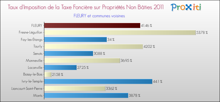 Taux d'imposition de la taxe foncière sur les immeubles et terrains non batis 2011 pour FLEURY et les communes proches Comparaison des taux d'imposition de la taxe foncière sur les immeubles et terrains non batis 2011 pour FLEURY et les communes voisines
